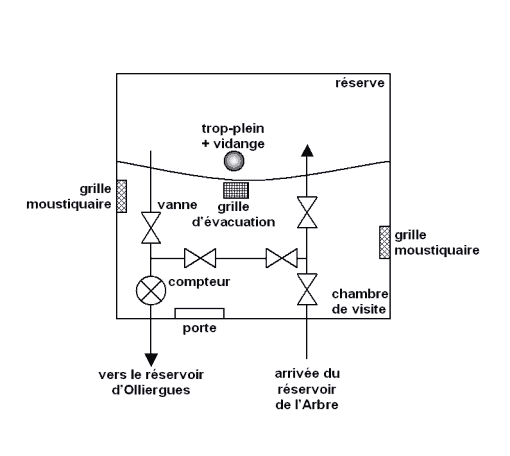 Schéma technique du réservoir de la Bourboulhouse