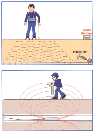 Détecteurs de conduites non métalliques