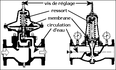 Schéma de fonctionnement de 2 modèles de régulateur  de pression