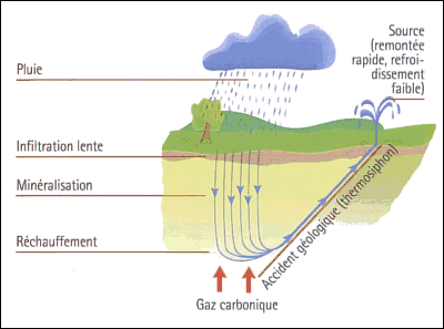 Naissance des sources thermales